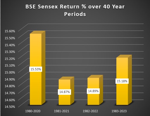 40 year rolling returns of BSE Sensex