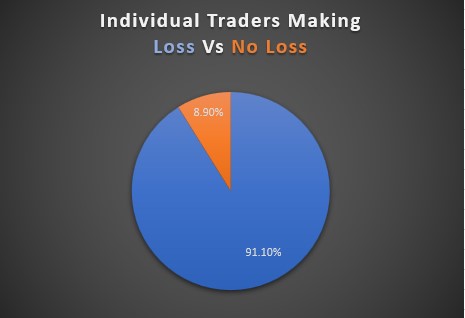 Individual Traders Making Loss Vs No Loss