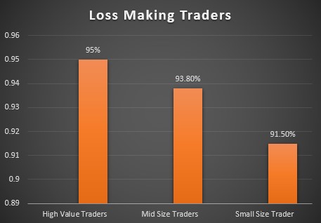 Loss Making Traders