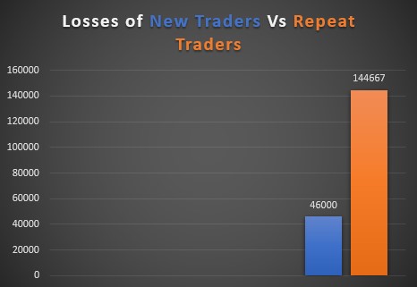 New Vs Experienced Traders' Loss